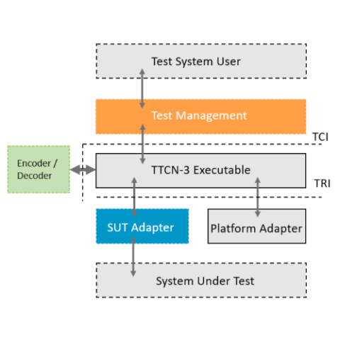 Adaptors development of TTCN Framework for EVCC ISO & DIN Conformance ...